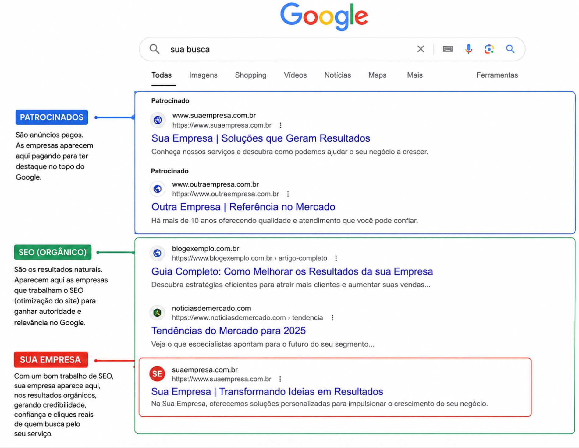 Ilustração do Google mostrando patrocinados no topo e resultados orgânicos de SEO abaixo